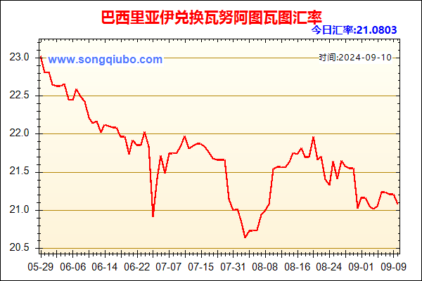 巴西里亚伊兑人民币汇率走势图