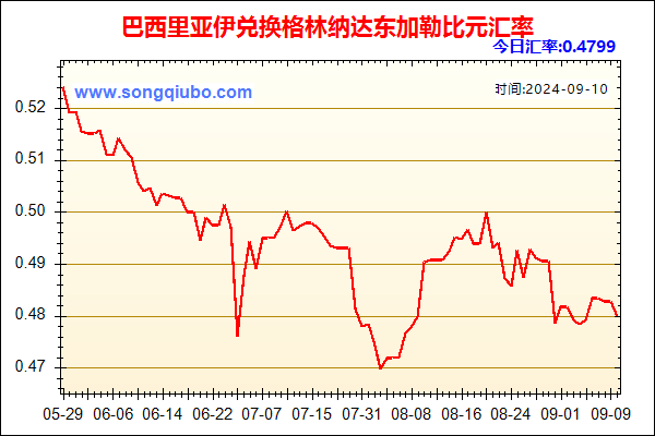 巴西里亚伊兑人民币汇率走势图