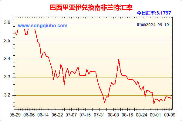 巴西里亚伊兑人民币汇率走势图