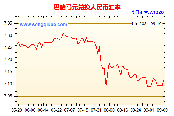 巴哈马元兑人民币汇率走势图