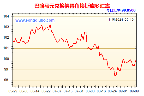 巴哈马元兑人民币汇率走势图