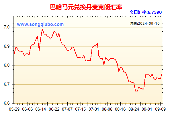 巴哈马元兑人民币汇率走势图