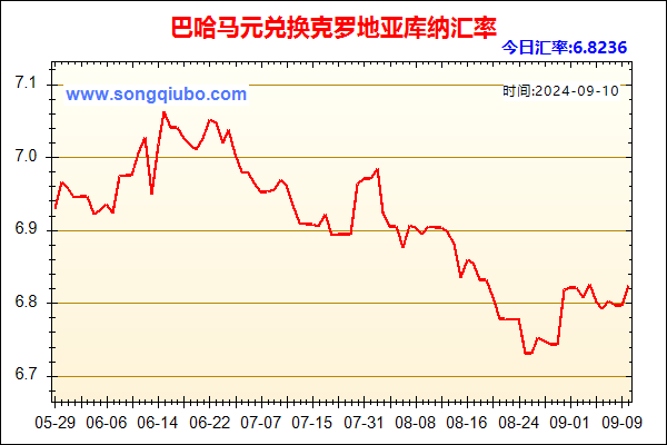 巴哈马元兑人民币汇率走势图