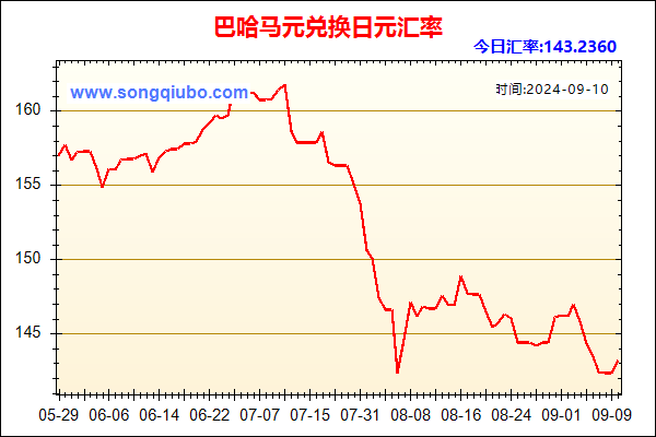 巴哈马元兑人民币汇率走势图