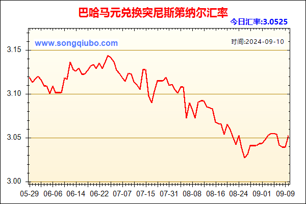 巴哈马元兑人民币汇率走势图