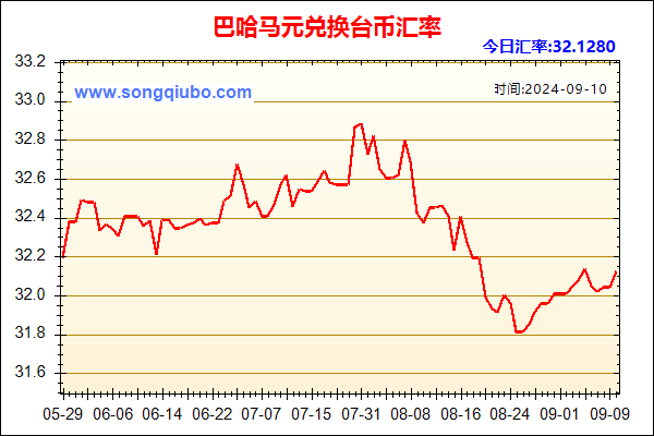 巴哈马元兑人民币汇率走势图