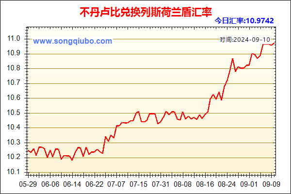 不丹卢比兑人民币汇率走势图