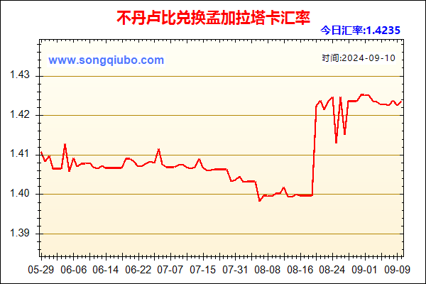 不丹卢比兑人民币汇率走势图