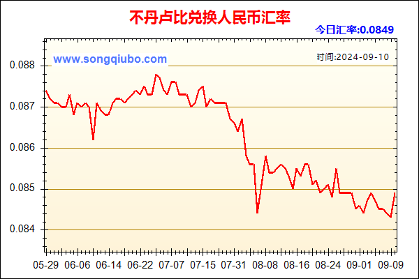 不丹卢比兑人民币汇率走势图