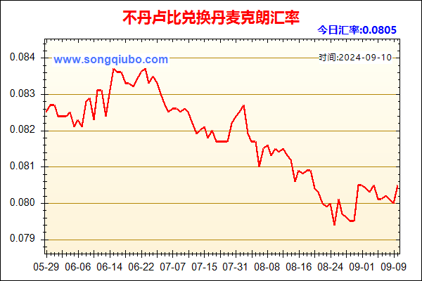 不丹卢比兑人民币汇率走势图