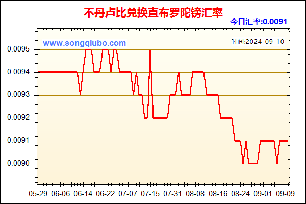 不丹卢比兑人民币汇率走势图