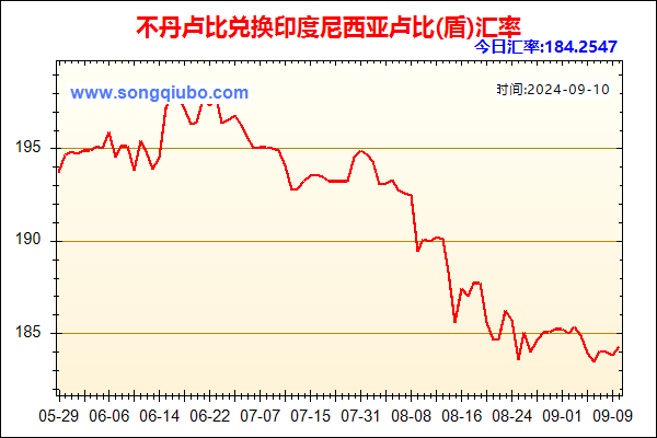 不丹卢比兑人民币汇率走势图