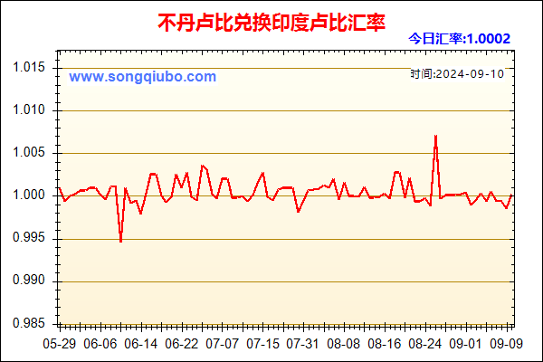 不丹卢比兑人民币汇率走势图