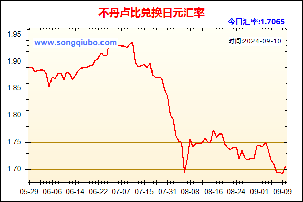 不丹卢比兑人民币汇率走势图