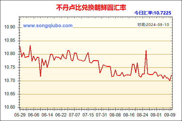 不丹卢比兑人民币汇率走势图