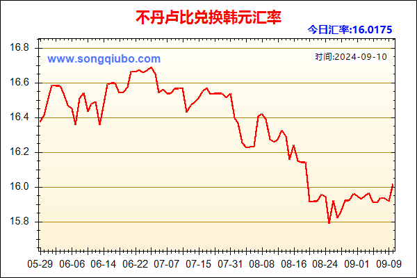 不丹卢比兑人民币汇率走势图