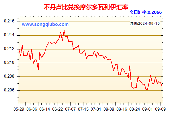 不丹卢比兑人民币汇率走势图