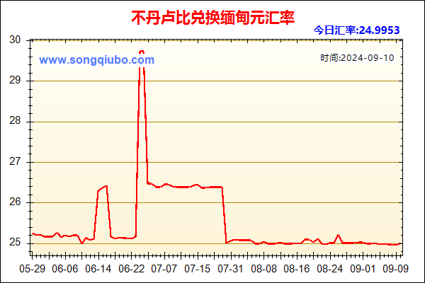 不丹卢比兑人民币汇率走势图