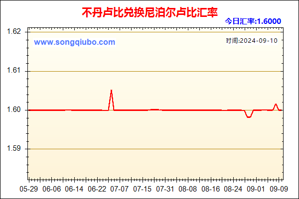 不丹卢比兑人民币汇率走势图