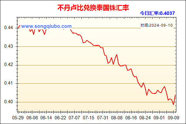 不丹卢比兑人民币汇率走势图