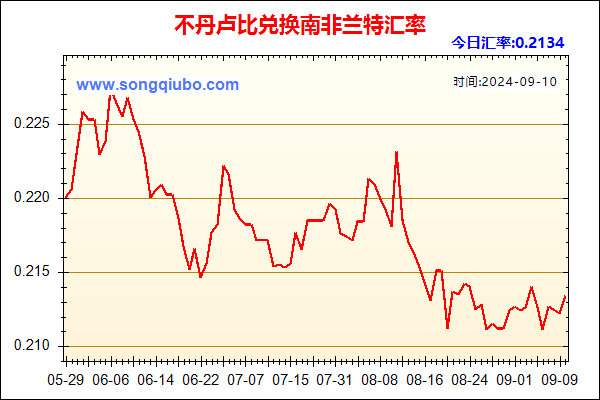 不丹卢比兑人民币汇率走势图