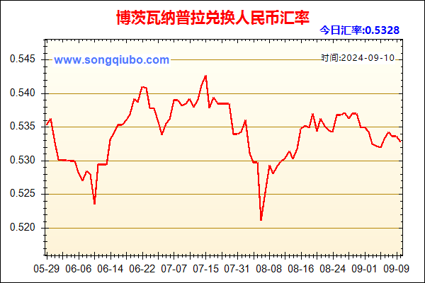 博茨瓦纳普拉兑人民币汇率走势图