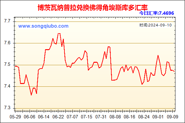 博茨瓦纳普拉兑人民币汇率走势图