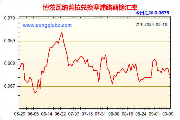 博茨瓦纳普拉兑人民币汇率走势图