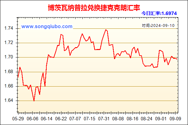 博茨瓦纳普拉兑人民币汇率走势图