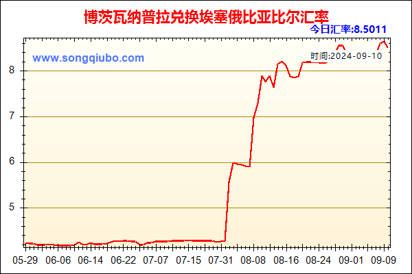 博茨瓦纳普拉兑人民币汇率走势图