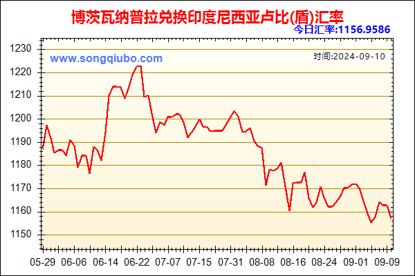 博茨瓦纳普拉兑人民币汇率走势图