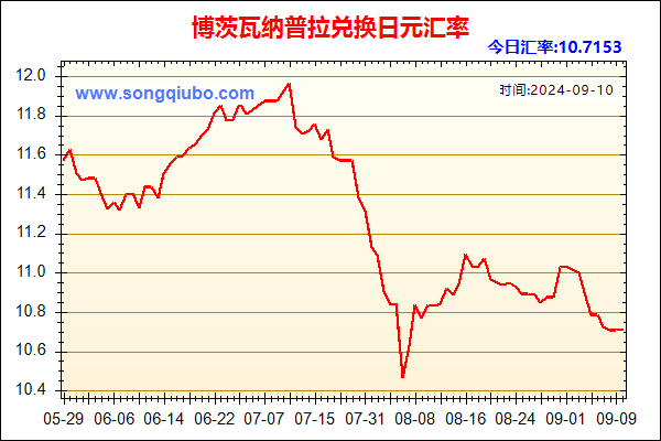 博茨瓦纳普拉兑人民币汇率走势图