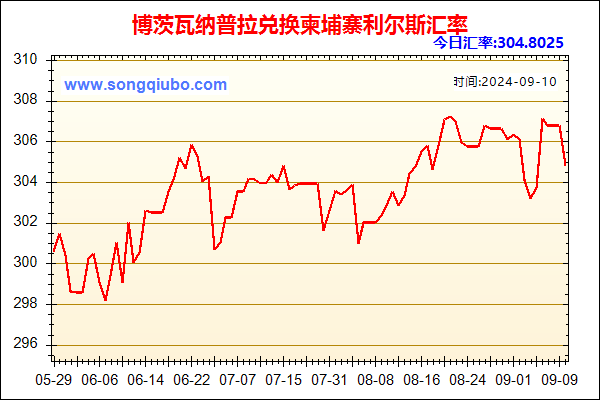 博茨瓦纳普拉兑人民币汇率走势图