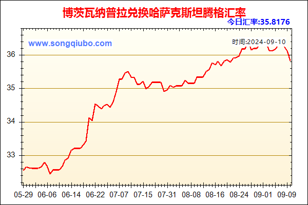 博茨瓦纳普拉兑人民币汇率走势图