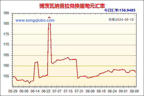 博茨瓦纳普拉兑人民币汇率走势图