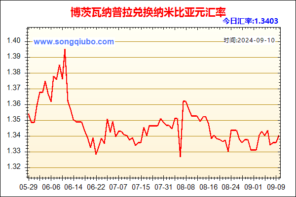 博茨瓦纳普拉兑人民币汇率走势图