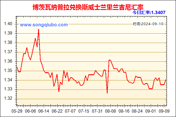 博茨瓦纳普拉兑人民币汇率走势图