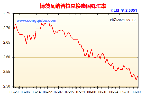 博茨瓦纳普拉兑人民币汇率走势图