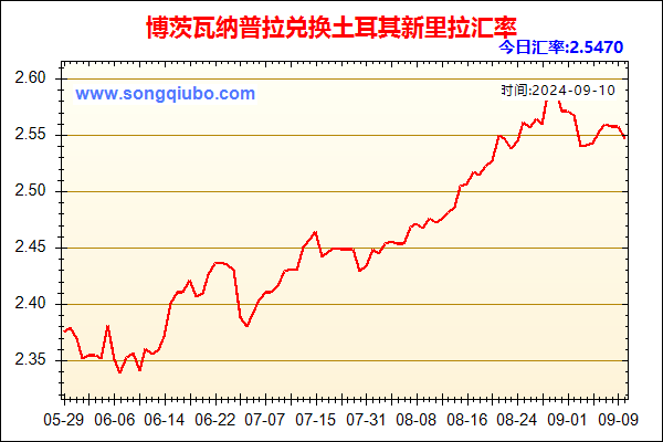 博茨瓦纳普拉兑人民币汇率走势图