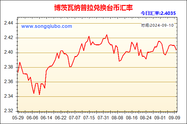 博茨瓦纳普拉兑人民币汇率走势图