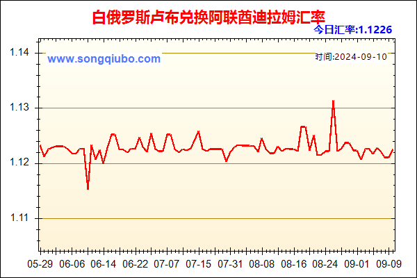 白俄罗斯卢布兑人民币汇率走势图