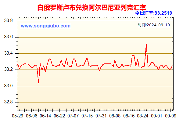 白俄罗斯卢布兑人民币汇率走势图