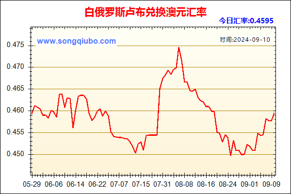 白俄罗斯卢布兑人民币汇率走势图