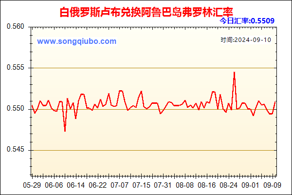 白俄罗斯卢布兑人民币汇率走势图