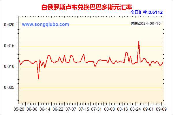 白俄罗斯卢布兑人民币汇率走势图