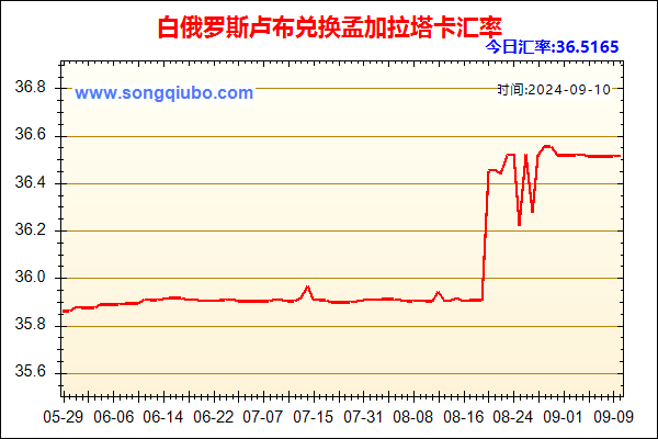 白俄罗斯卢布兑人民币汇率走势图