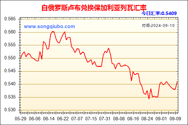 白俄罗斯卢布兑人民币汇率走势图