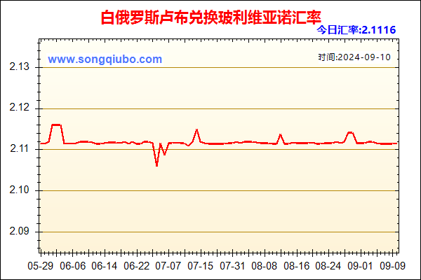 白俄罗斯卢布兑人民币汇率走势图