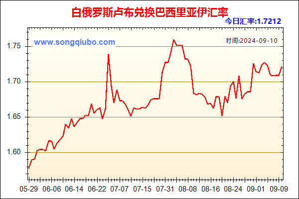 白俄罗斯卢布兑人民币汇率走势图