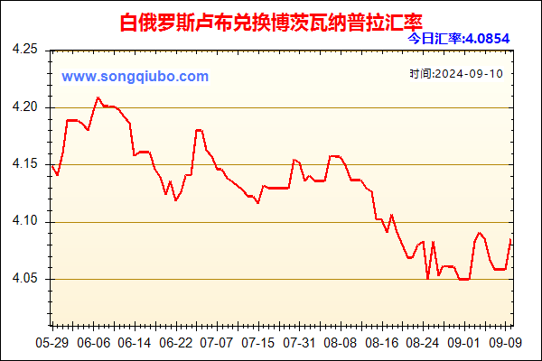 白俄罗斯卢布兑人民币汇率走势图